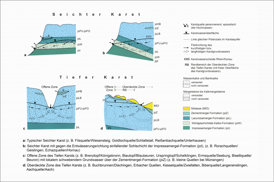 Blick auf eine mehrfarbige Schnittzeichnung zum Thema Positionen von Quellaustritten. Gezeigt und beschrieben werden je zwei Beispiele im Seichten und Tiefen Karst.