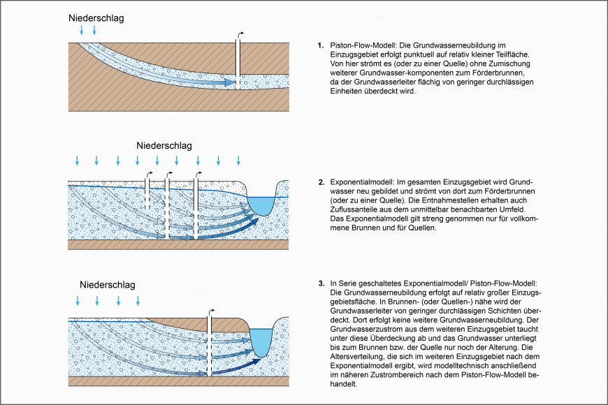 Blick auf drei mehrfarbige Schnittzeichnungen, die verschiedene Modelle (Piston-Flow, Exponential) der Grundwasserneubildung und Nutzung durch Brunnen aufzeigen.