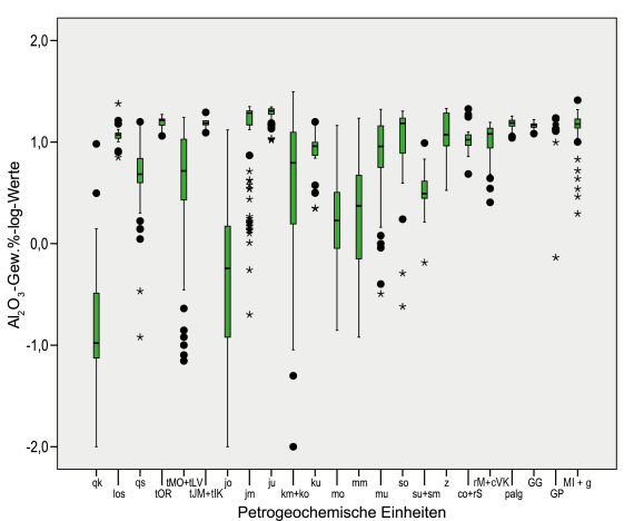 Boxplot-Diagramm für das Element Aluminium. Hohe Werte wurden in Baden-Württemberg (Geochemie, geogene Grundgehalte) im Mittel- und Unterjura sowie im Zechstein festgestellt.