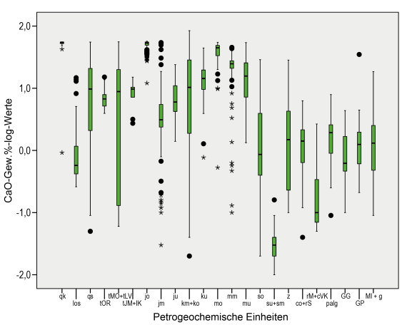 Boxplot-Diagramm für das Element Calcium. Es ist ein in Baden-Württemberg (Geochemie, geogene Grundgehalte) häufiges lithophiles Element. Hohe Werte werden in den Kalksteinen des Oberjura und Oberen Muschelkalks erreicht.