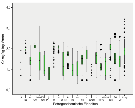 Boxplot-Diagramm für das Element Chrom. Es kommt in Baden-Württemberg (Geochemie, geogene Grundgehalte) meistens in Form des Chromerzes Chromit vor und ist in basischen bis ultrabasischen Gesteinen angereichert (beispielsweise gefaltetes Paläozoikum).