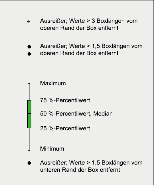 Beispiel eines Boxplot-Diagramms mit Erläuterungen. Es dient bei Elementen und Oxiden zur graphischen Darstellung der Verteilung geogener Grundgehalte in petrogeochemischen Einheiten.