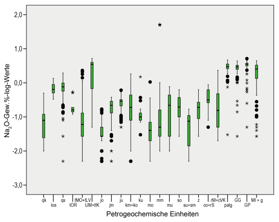 Boxplot-Diagramm für das Element Natrium. In Baden-Württemberg (Geochemie, geogene Grundgehalte) wurden hohe Werte unter anderem in tertiären Magmatiten und Impaktgesteinen gemessen.