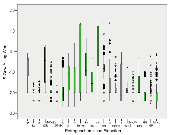 Boxplot-Diagramm für das Element Schwefel. In Baden-Württemberg (Geochemie, geogene Grundgehalte) treten hohe Konzentrationen im Mittelkeuper, Oberkeuper und Mittleren Muschelkalk auf.