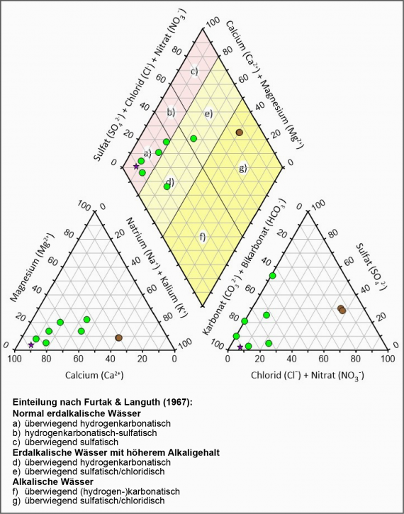 Mehrteiliges Diagramm, bestehend aus zwei Dreiecken und einer Raute, das die Anteile etwa von Chloriden und Sulfaten in tieferen Grundwässern der Mittleren Alb anzeigt. Farbige Symbole geben zudem die Geologie an.
