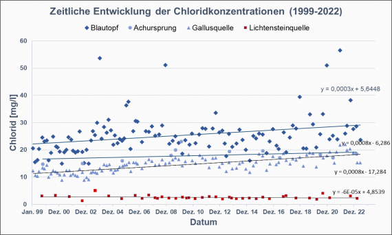 Hydrogeologisches Diagramm zum Thema Zeitliche Entwicklung der Chloridkonzentrationen in ausgewählten Karstquellen der Mittleren Alb (Blautopf, Achursprung, Gallusquelle, Lichtensteinquelle).