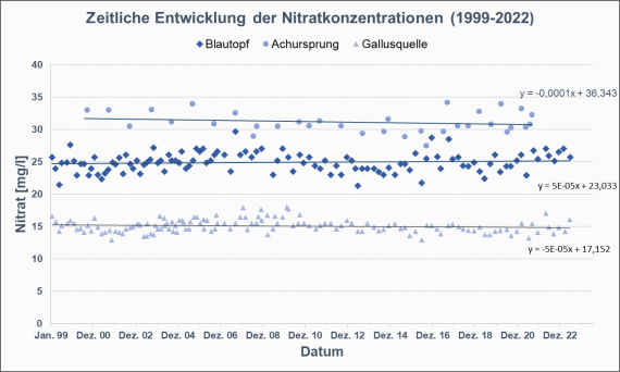 Hydrogeologisches Diagramm zum Thema Zeitliche Entwicklung der Nitratkonzentrationen in ausgewählten Karstquellen der Mittleren Alb (Blautopf, Achursprung, Gallusquelle).