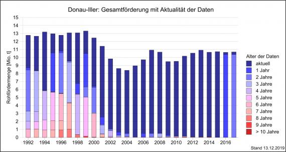 Die Gesamtfördermenge von Rohstoffen in der Region Donau-Iller über einen Zeitraum von 15 Jahren bis 2017, dargestellt als abgestufte, mehrfarbige Säulengrafik.