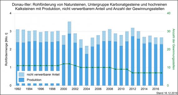 Die Rohförderung und Produktion von Karbonatgesteinen und Kalksteinen sowie Gewinnungsstellen in der Region Donau-Iller, dargestellt als blaue, abgestufte Säulengrafik.
