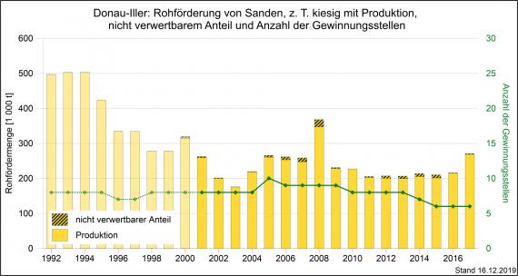 Die Rohförderung und Produktion von Quarzsanden und kiesigen Sanden sowie Gewinnungsstellen in der Region Donau-Iller, dargestellt als gelbe, abgestufte Säulengrafik.