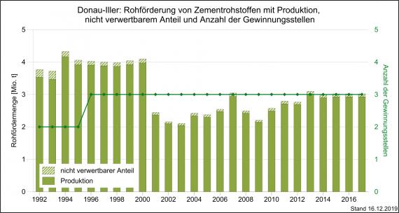 Die Rohförderung und Produktion von Zementrohstoffen sowie Gewinnungsstellen in der Region Donau-Iller, dargestellt als grüne, abgestufte Säulengrafik