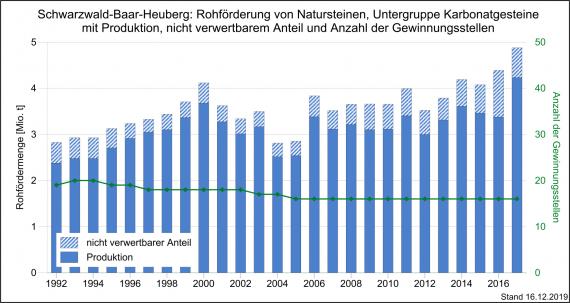 Die Rohförderung und Produktion von Kalk- und Dolomitsteinen sowie Gewinnungsstellen in der Region Schwarzwald-Baar-Heuberg, dargestellt als blaue, abgestufte Säulengrafik.