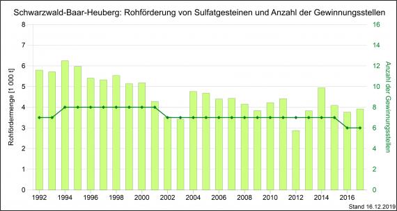 Die Förderung von Sulfatgesteinen sowie Gewinnungsstellen in der Region Schwarzwald-Baar-Heuberg, dargestellt als grüne, abgestufte Säulengrafik.