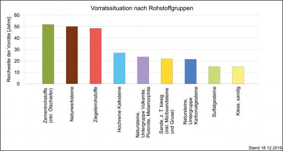 In Jahren gemessene statische Reichweite der Rohstoffvorräte, getrennt nach Gruppen und dargestellt als mehrfarbige Säulengrafik.