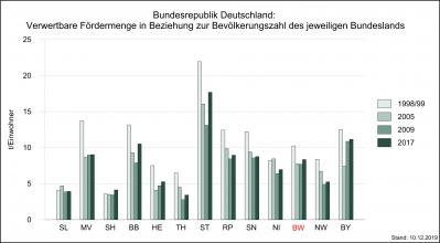 Die Jährliche Rohstoffförderung oberflächennaher mineralischer Rohstoffe im Ländervergleich, Stand 2017, dargestellt als mehrfarbiges Säulendiagramm. Baden-Württemberg förderte 1998/99 etwas mehr als 10 Tonnen je Einwohner.