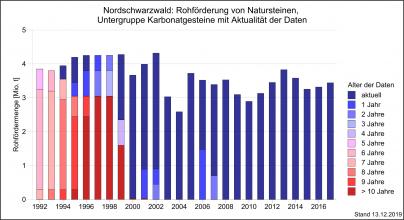 Aktuelle Daten für die Berechnung der Rohförderung im Nordschwarzwal, dargestellt als Grafik mit nebeneinander stehenden, unterschiedlich hohen Säulen in abgestuften Rot- und Blautönen.