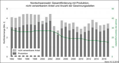 Die Gesamtmenge der Förderung und Produktion sowie Gewinnungsstellen im Nordschwarzwald, dargestellt als Grafik mit nebeneinander stehenden, unterschiedlich hohen Säulen in Grau.