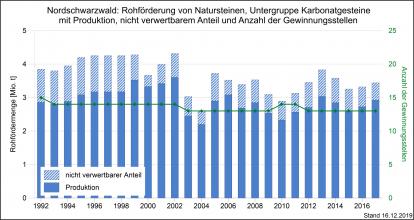 Die Rohförderung und Produktion von Kalksteinen im Nordschwarzwald, dargestellt als Grafik mit nebeneinander stehenden, unterschiedlich hohen Säulen in Blau.                                                                                            