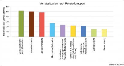 In Jahren gemessene statische Reichweite der Rohstoffvorräte, getrennt nach Gruppen und dargestellt als mehrfarbige Säulengrafik.