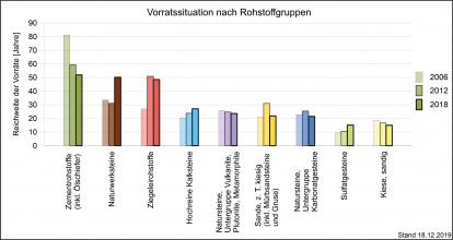 In Jahren gemessene statische Reichweite der Rohstoffvorräte im Vergleich von 2006, 2012 und 2018, getrennt nach Gruppen und dargestellt als mehrfarbige Säulengrafik.