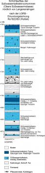 Geologisches Säulenprofil für das Vorkommen von Süßwasserkalken in der Oberen Süßwassermolasse nördlich von Langenenslingen Die Grafik zeigt den Schichtaufbau von Kalksteinvorkommen anhand eines Säulenprofils.