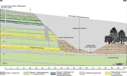 Geologischer Schnitt durch den östlichen Steinbruch bei Pfaffenweiler Geologische Schnittzeichnung vom östlichen Steinbruch bei Pfaffenweiler, mit ehemaliger Geländeoberfläche und abgebautem Bereich, Werksteinzone und Abraumhalden rechts. Links, in den noch vorhandenen geologischen Schichten, ist eine Bohrung eingezeichnet.