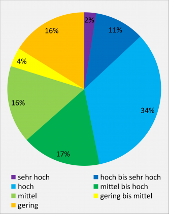 Farbiges Kreisdiagramm mit unterschiedlich großen Flächenanteilen, dargestellt als Prozentwerte, für Schadstofffilter und -puffer bei landwirtschaftlich genutzten Böden.