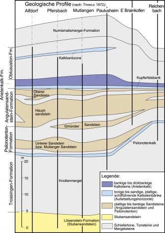 Das Bild zeigt geologische Profile anhand einer schematischen Grafik im Bereich nördlich von Schwäbisch Gmünd.