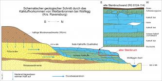 Zweiteilige, mehrfarbige Schnittzeichnung mit der Darstellung von Kalktuffvorkommen bei Wolfegg unterhalb eines Moränenhügels sowie einer Steinbruchwand.