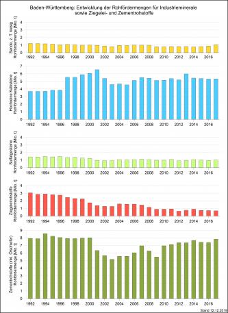 Die Entwicklung der Rohfördermengen für Industrieminerale sowie Ziegelei- und Zementrohstoffe in Baden-Württemberg, dargestellt in fünf untereinander stehenden, farbigen Säulendiagrammen.