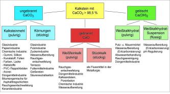 Die Grafik zeigt anhand eines Baumdiagramms die Anwendungsgebiete von hochreinen Kalken.